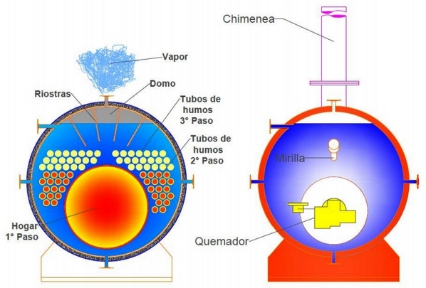 Calderas (Humo Tubulares) - Image 1