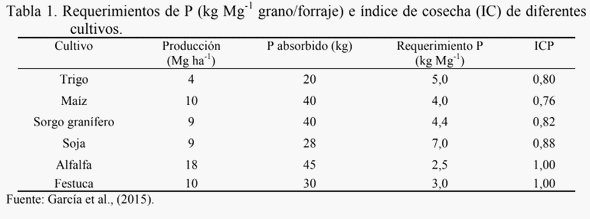 Balance y dinámica de las formas de fósforo edáfico y su disponibilidad para el trigo - Image 2