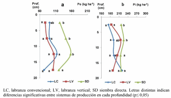 Balance y dinámica de las formas de fósforo edáfico y su disponibilidad para el trigo - Image 5