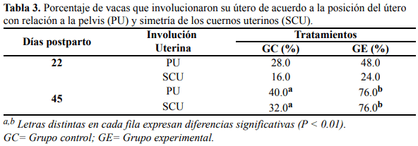 Efecto de la zeolita sobre retorno de la actividad ovárica, involución y salud uterina en vacas lecheras postparto criadas en pastoreo - Image 3