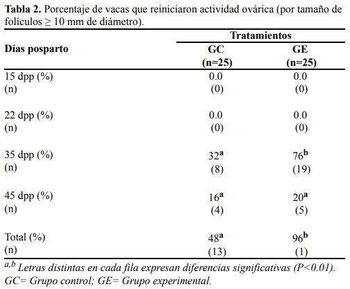 Efecto de la zeolita sobre retorno de la actividad ovárica, involución y salud uterina en vacas lecheras postparto criadas en pastoreo - Image 2