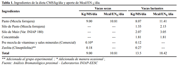 Efecto de la zeolita sobre retorno de la actividad ovárica, involución y salud uterina en vacas lecheras postparto criadas en pastoreo - Image 1