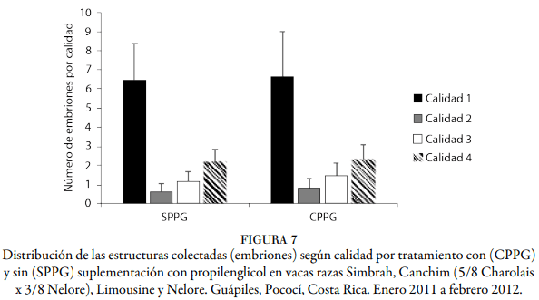 Respuesta a la suplementación con propilenglicol en vacas multiovuladas, para la producción de embriones - Image 8