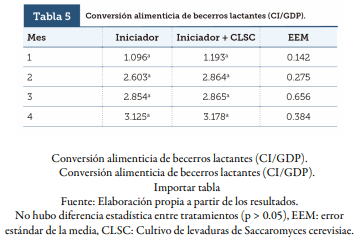 Respuesta Productiva De Becerros Lactantes Suplementados Con Alimento Iniciador Más Cultivo De Levaduras (Saccharomyces Cerevisiae) - Image 5