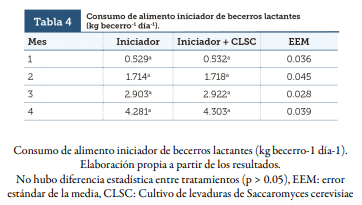 Respuesta Productiva De Becerros Lactantes Suplementados Con Alimento Iniciador Más Cultivo De Levaduras (Saccharomyces Cerevisiae) - Image 4