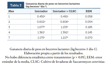 Respuesta Productiva De Becerros Lactantes Suplementados Con Alimento Iniciador Más Cultivo De Levaduras (Saccharomyces Cerevisiae) - Image 3