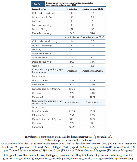 Respuesta Productiva De Becerros Lactantes Suplementados Con Alimento Iniciador Más Cultivo De Levaduras (Saccharomyces Cerevisiae) - Image 1