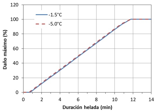 Modelo de daño causado por heladas sobre el número de granos de trigo - Image 3
