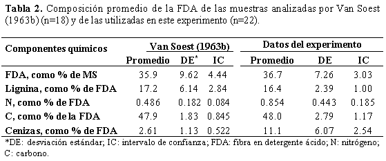 ¿De qué está hecha la fibra en detergente ácido (FDA)? - Image 4