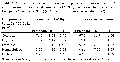 ¿De qué está hecha la fibra en detergente ácido (FDA)? - Image 5