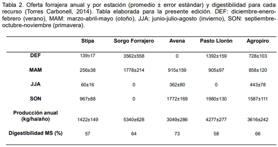 Modelación productiva, económica y emisión de metano en sistemas de cría vacuna de Bahía Blanca y Coronel Rosales. - Image 2