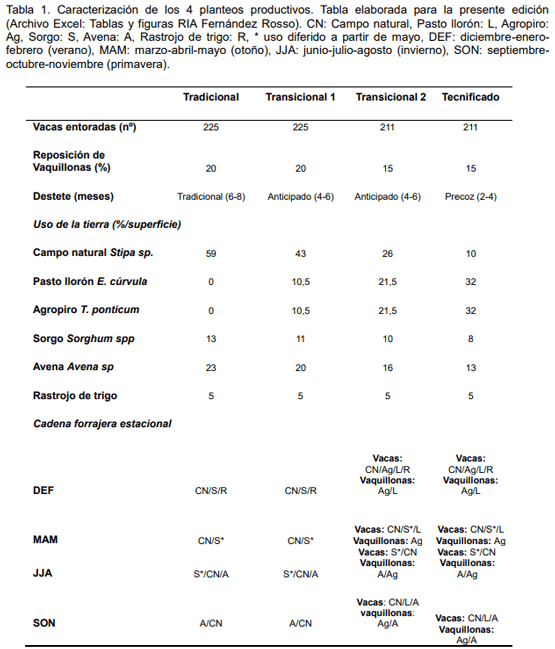 Modelación productiva, económica y emisión de metano en sistemas de cría vacuna de Bahía Blanca y Coronel Rosales. - Image 1