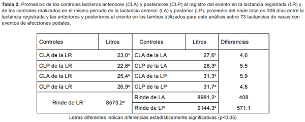 Afecciones podales e impacto productivo en rodeos lecheros del Noroeste Argentino - Image 3