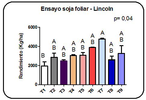 Ensayo de fertilización foliar alternativa al cultivo de soja - Image 4
