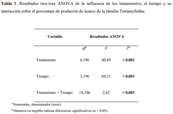 Liberación de predadores para el control de ácaros plaga en Guayacán de Manizales Lafoensia acuminata (Ruiz & Pav.) DC. (Myrtales: Lythraceae) en casa de malla - Image 5