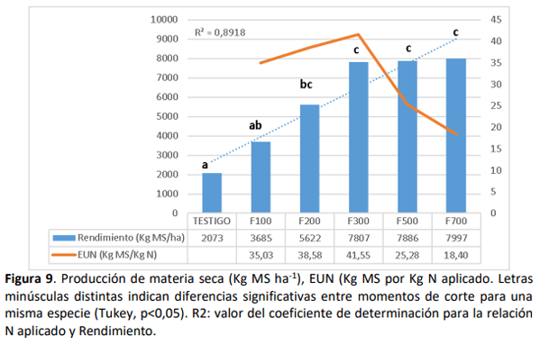 Fertilización nitrogenada creciente en agropiro alargado (Thinopyrum ponticum) en dos sitios dentro del sudoeste bonaerense semiárido - Image 9