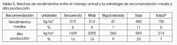 Brechas en la producción de secuencias de cultivos en la región pampeana según estrategias de fertilización. - Image 6