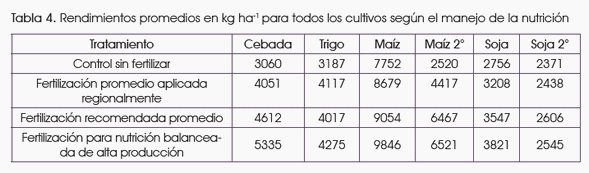 Brechas en la producción de secuencias de cultivos en la región pampeana según estrategias de fertilización. - Image 4