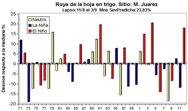 El ambiente y la Roya de la Hoja en Trigo en la región pampeana argentina - Image 2
