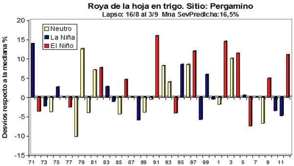 El ambiente y la Roya de la Hoja en Trigo en la región pampeana argentina - Image 3