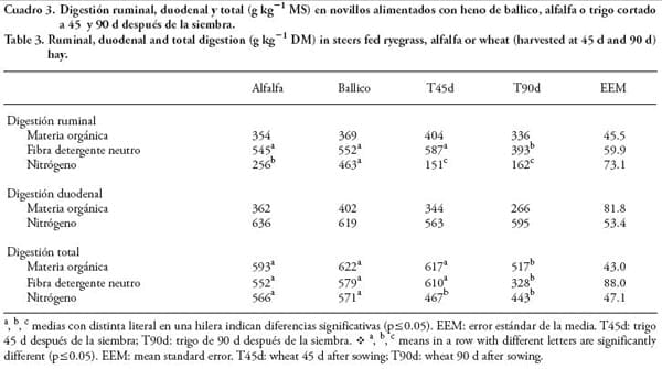 Digestión del heno de trigo en comparación con la de alfalfa y ballico en novillos - Image 3