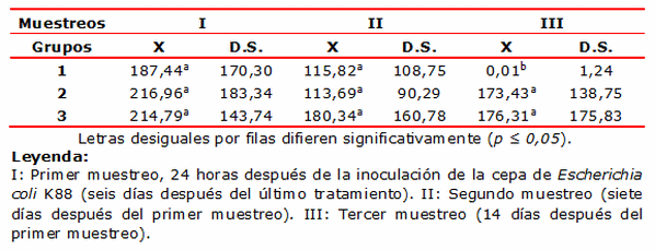 Eficacia de un probiótico sobre Escherichia coli K88 en cerdos - Image 1