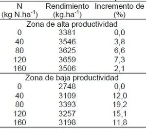 Fertilizacion nitrogenada dentro de ambientes de trigo - Image 2