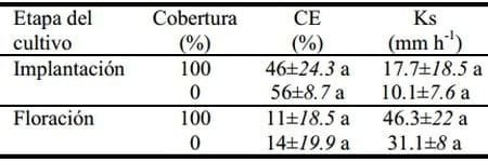 Efecto del cultivo de trigo sobre el ingreso de agua al suelo bajo siembra directa - Image 6