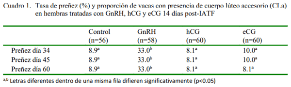 Tratamientos hormonales aplicados posterior a la IATF sobre la tasa de preñez y la viabilidad embrionaria en vacas de alta producción en estrés térmico - Image 1