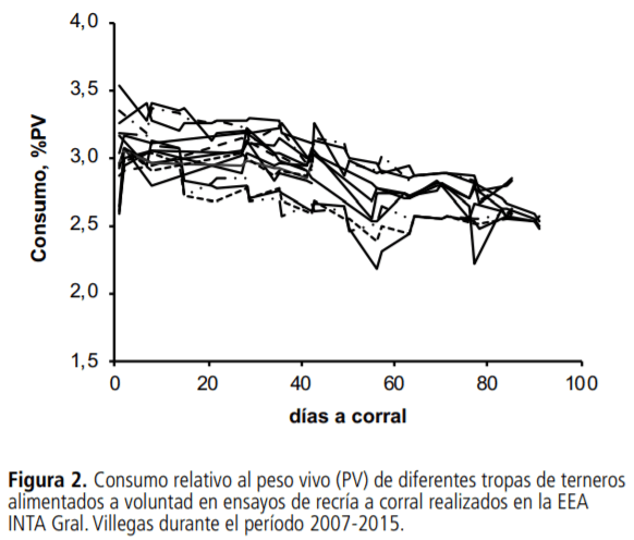 Recría de terneros a corral: ganancia de peso, peso de ingreso, manejo de la alimentación - Image 6