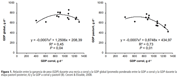 Recría de terneros a corral: ganancia de peso, peso de ingreso, manejo de la alimentación - Image 3