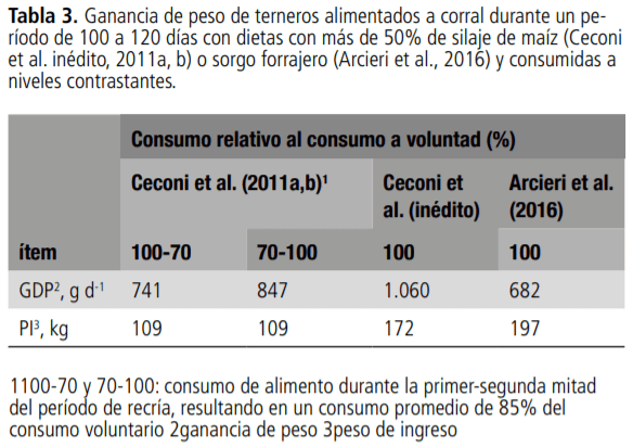 Recría de terneros a corral: ganancia de peso, peso de ingreso, manejo de la alimentación - Image 8