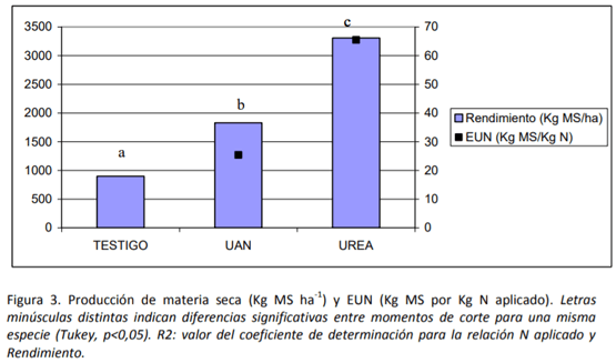 Ensayo exploratorio de fertilización inorgánica sobre agropiro alargado con dos fuentes nitrogenadas en ambiente semiárido - Image 3