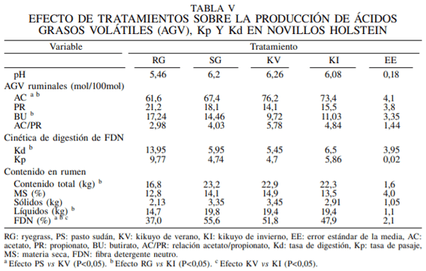 Valor alimenticio comparativo del pasto kikuyo (Pennisetum clandestinum, var. Whittet) en dos estaciones de crecimiento con ryegrass (Lolium multiflorum) y sudán (Sorgum sudanense) ofrecido a novillos Holstein - Image 5