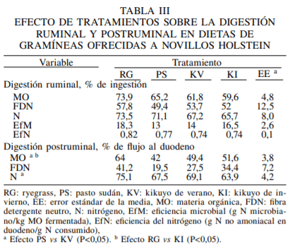 Valor alimenticio comparativo del pasto kikuyo (Pennisetum clandestinum, var. Whittet) en dos estaciones de crecimiento con ryegrass (Lolium multiflorum) y sudán (Sorgum sudanense) ofrecido a novillos Holstein - Image 3
