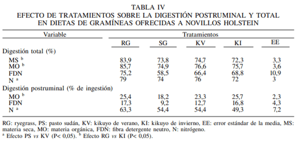 Valor alimenticio comparativo del pasto kikuyo (Pennisetum clandestinum, var. Whittet) en dos estaciones de crecimiento con ryegrass (Lolium multiflorum) y sudán (Sorgum sudanense) ofrecido a novillos Holstein - Image 4