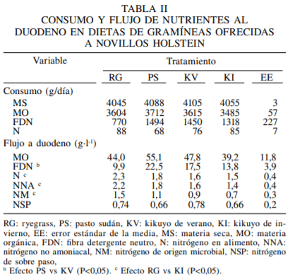 Valor alimenticio comparativo del pasto kikuyo (Pennisetum clandestinum, var. Whittet) en dos estaciones de crecimiento con ryegrass (Lolium multiflorum) y sudán (Sorgum sudanense) ofrecido a novillos Holstein - Image 2