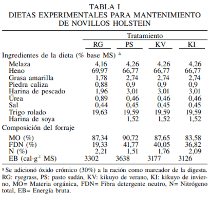 Valor alimenticio comparativo del pasto kikuyo (Pennisetum clandestinum, var. Whittet) en dos estaciones de crecimiento con ryegrass (Lolium multiflorum) y sudán (Sorgum sudanense) ofrecido a novillos Holstein - Image 1