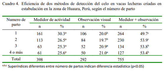 Relación entre dos métodos de detección del celo y eficiencia reproductiva en vacas Holstein - Image 4