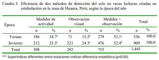 Relación entre dos métodos de detección del celo y eficiencia reproductiva en vacas Holstein - Image 3