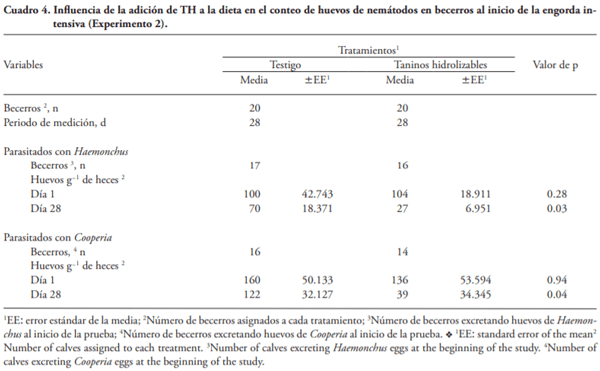 Influencia de la adición de extractos de taninos al inicio de la engorda en la carga por nemátodos en becerros en corral - Image 4