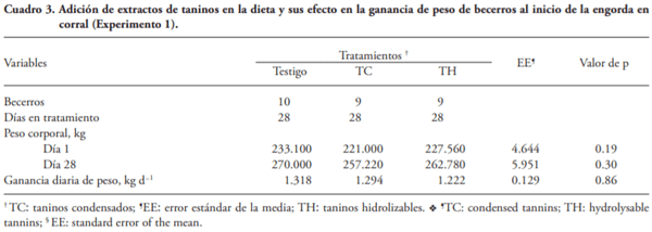 Influencia de la adición de extractos de taninos al inicio de la engorda en la carga por nemátodos en becerros en corral - Image 3