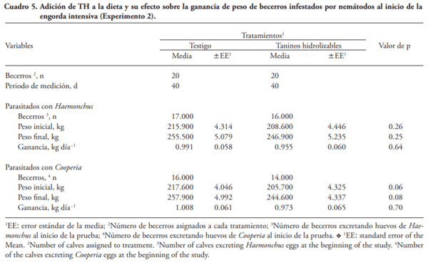 Influencia de la adición de extractos de taninos al inicio de la engorda en la carga por nemátodos en becerros en corral - Image 5