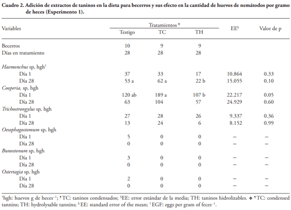 Influencia de la adición de extractos de taninos al inicio de la engorda en la carga por nemátodos en becerros en corral - Image 2