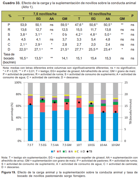 Evaluación de novillos sobre sorgo forrajero con distintas cargas y tipos de suplementación - Sistemas de engorde de novillos sobre verdeos anuales estivales en la región de basalto - Image 30
