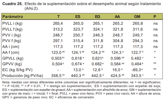 Evaluación de novillos sobre sorgo forrajero con distintas cargas y tipos de suplementación - Sistemas de engorde de novillos sobre verdeos anuales estivales en la región de basalto - Image 21