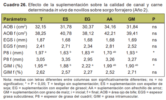 Evaluación de novillos sobre sorgo forrajero con distintas cargas y tipos de suplementación - Sistemas de engorde de novillos sobre verdeos anuales estivales en la región de basalto - Image 23