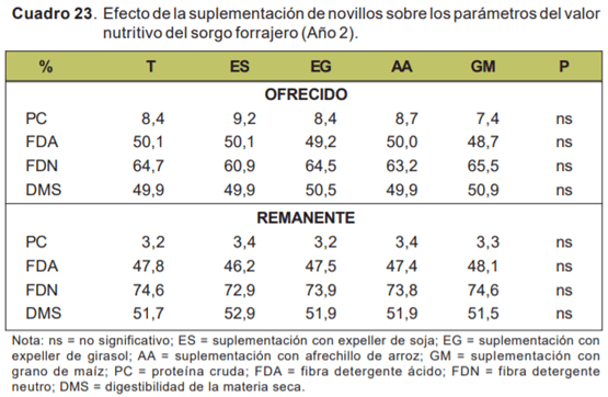 Evaluación de novillos sobre sorgo forrajero con distintas cargas y tipos de suplementación - Sistemas de engorde de novillos sobre verdeos anuales estivales en la región de basalto - Image 15