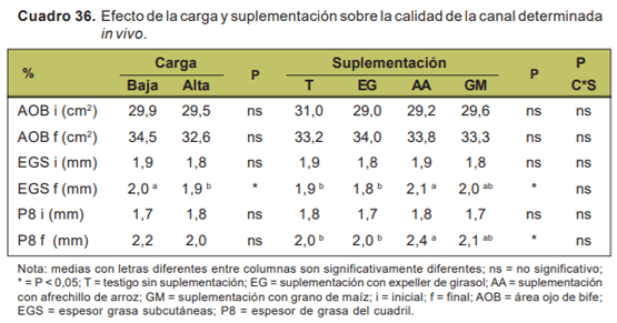 Evaluación de novillos sobre sorgo forrajero con distintas cargas y tipos de suplementación - Sistemas de engorde de novillos sobre verdeos anuales estivales en la región de basalto - Image 35