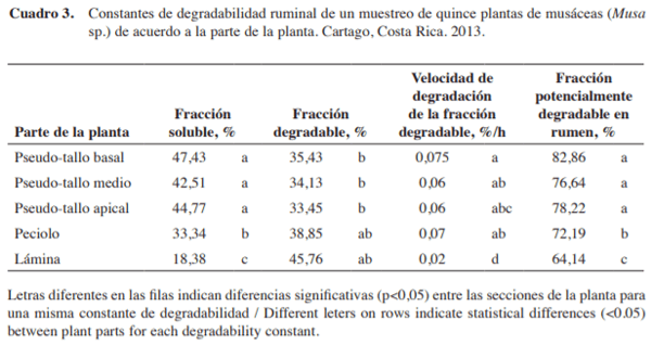 Calidad nutricional y degradabilidad ruminal de la planta del Guineo Negro (musa aaa) - Image 4
